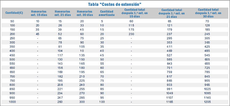 Tabla de costes de las prórrogas de Cashper