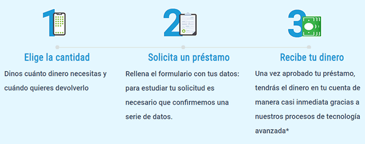 Pasos para pedir un credito con creditero