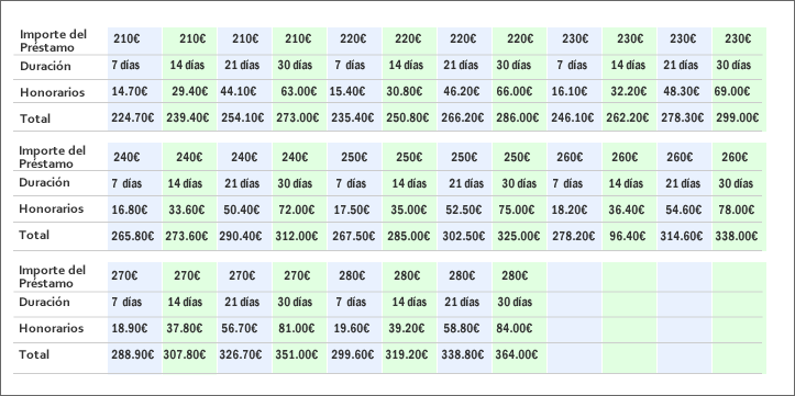 Tabla de costes asociados al préstamo de Créditomas