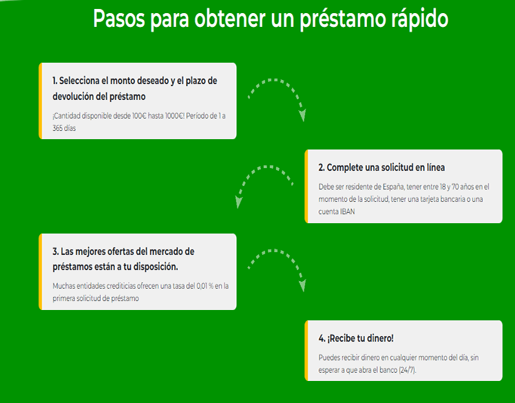 Pasos para obtener un préstamo con Credityes