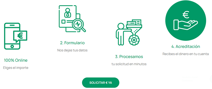 Proceso de solicitud prestamos Fintya