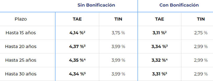 Tipo de interes hipoteca impulso fija