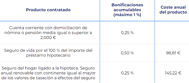 Condiciones para bonificación hipoteca impulso