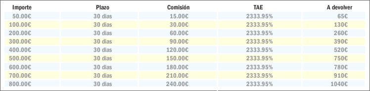 Tabla de intereses de los créditos de Kyzoo