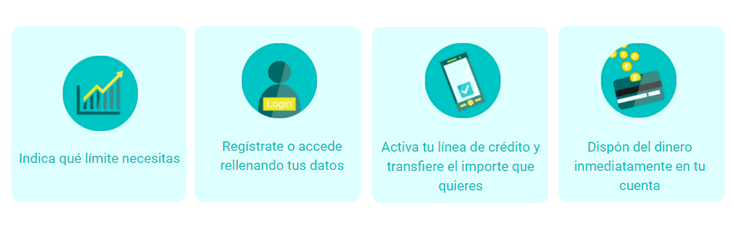 Pasos a seguir para obtener un crédito con Milinea