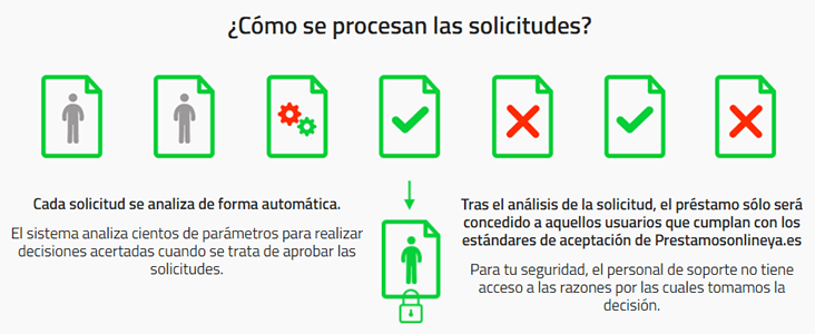 Proceso de solicitud PrestamosOnlineya