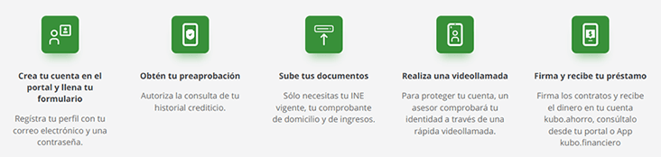 Solicitud de préstamos con Kubofinanciero