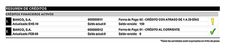 resumen de Créditos en el reporte de crédito