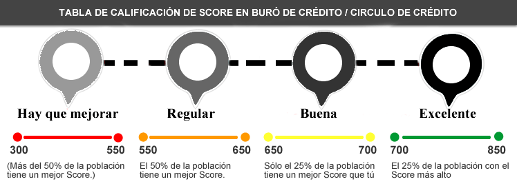 Tabla de clalificación de score 