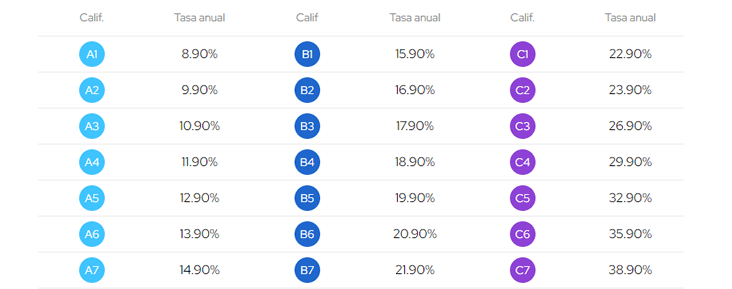 Tasas de los créditos Yotepresto